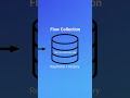Access both real-time and historical data. No backfills.