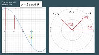Graphing r=2cos(theta) in polar form screenshot 5