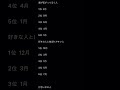 TikTokで見た事ある?#占い #けいくん #誕生日占い#チャンネル登録お願いします #napoli