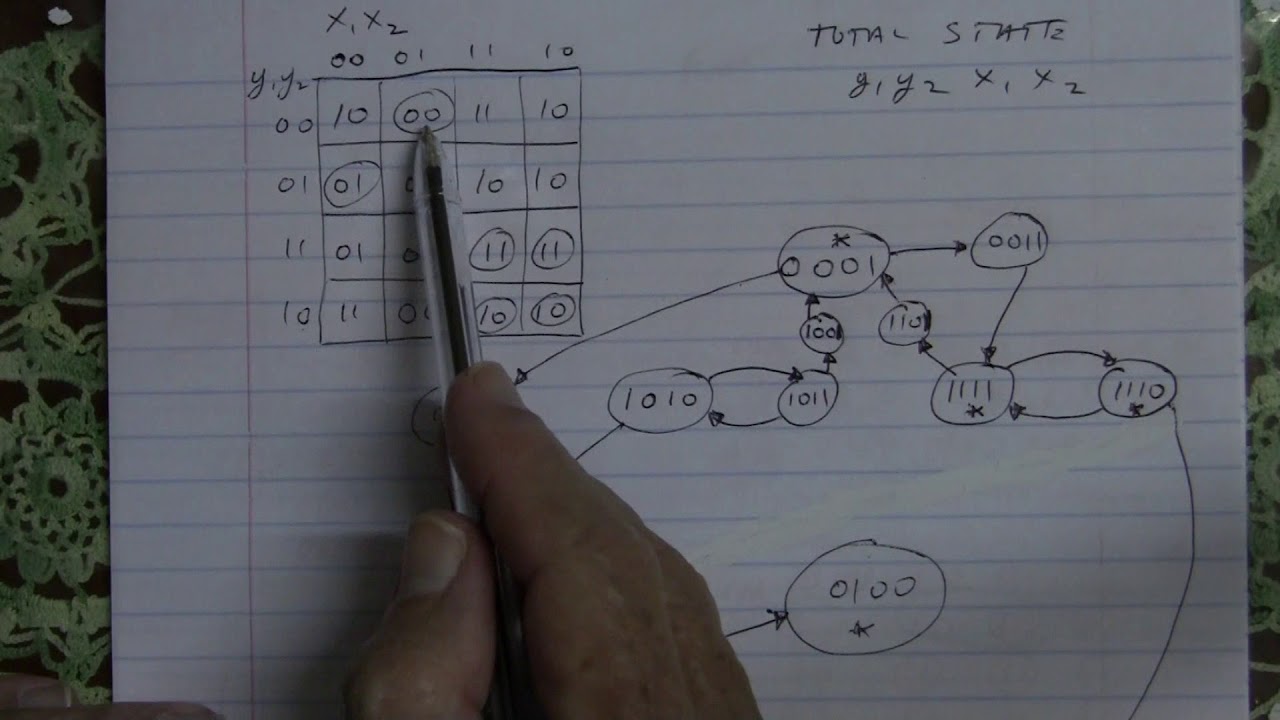 Lectures is ASL - Understanding Transition Tables using TSD - YouTube