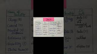 Important Units : Class 10th (Physics) #class10th #physics #units