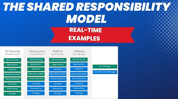 Understanding the Cloud Shared Responsibility Model | Iaas| Paas| Saas| Chan