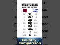 Qatar vs Israel – Military Power Comparison
