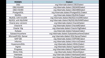 Hibernate Chapter4 - Configuration with Properties