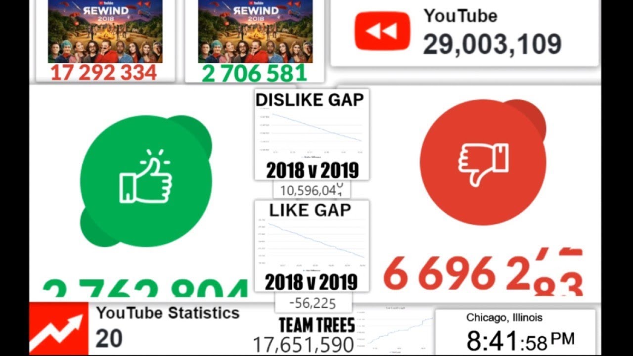 Youtube Rewind 2019 Dislike counter