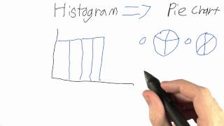 Histogram To Pie Chart - Intro to Statistics
