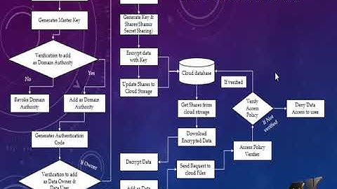 Privacy Protection Based Access Control Scheme in Cloud-Based Services | Final Year Project 2018
