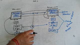 MAC (Message Authentication Code) or MIC in cryptography and network security in Hindi.