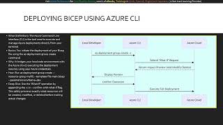 Module 16 Implement IaC for Machine Learning Deploying Workspaces with (Microsoft AI-300)