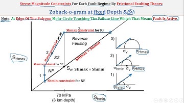 Reservoir Geomechanics HW(6&7) Wellbore Failures & Critically-Stressed Faults