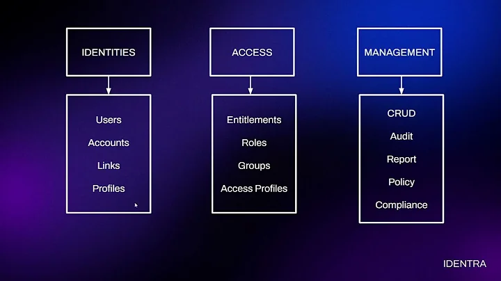 Episode 1 – Introduction to Identity and Access Management (IAM) with SailPoint IAM Basics Explained