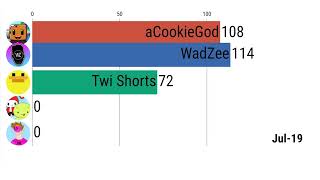 Wadzee vs acookiegod vs GETVids Vs Twi Shorts (history 2016 - 2024)