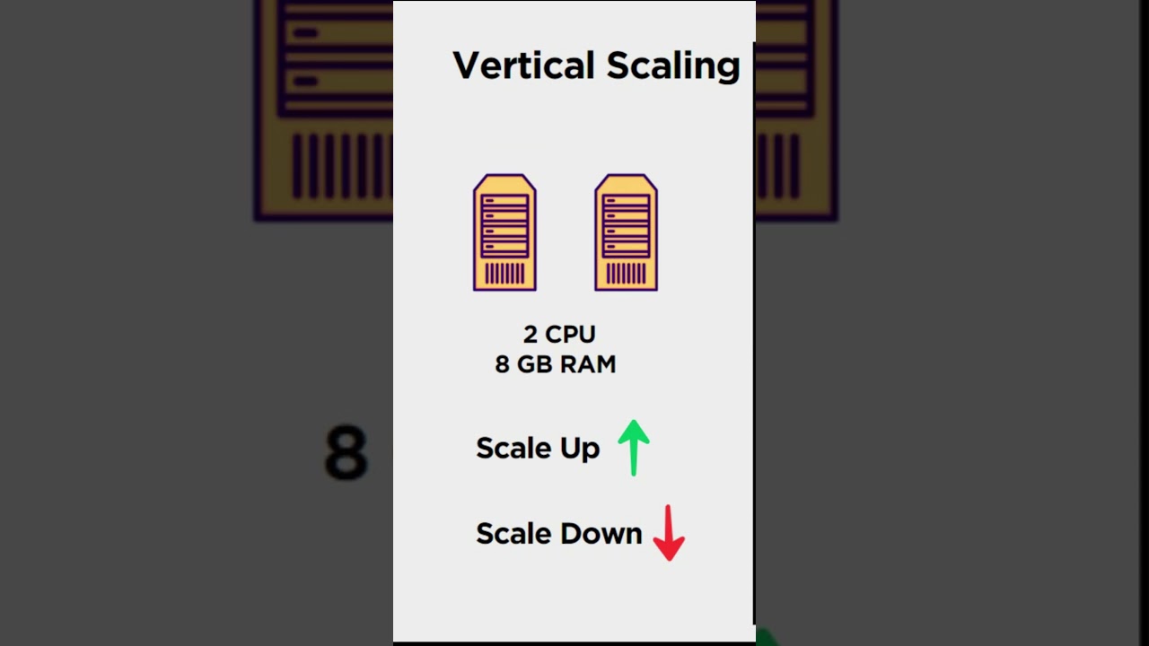 Scale Up vs Scale Out vs Scale Down vs Scale in 