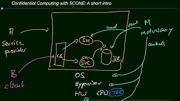 Confidential Computing with SCONE: A short introduction