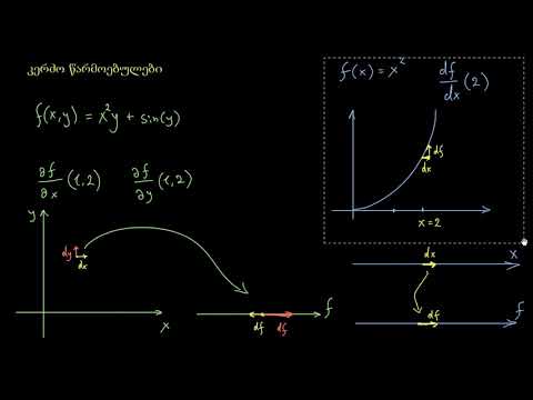 კერძო წარმოებულები, შესავალი