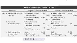 Recording of Sales of Merchandise Part 2