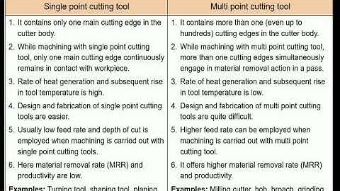 Single and multi point cutting tool