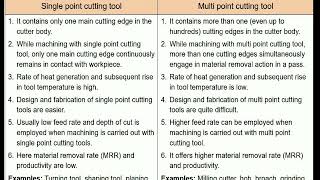 Single and multi point cutting tool