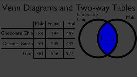 Venn Diagrams and Two Way Tables