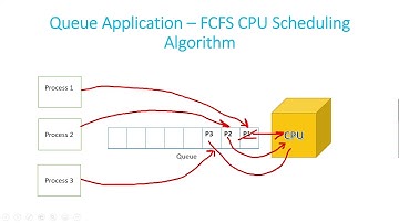 How to implement Queues in Python ? | Data Structure Interview Questions | Chapter - 6