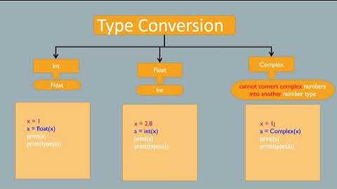 Python type conversion - online internship for eee students - kaashiv Venkat #kaashivinfotechtamil