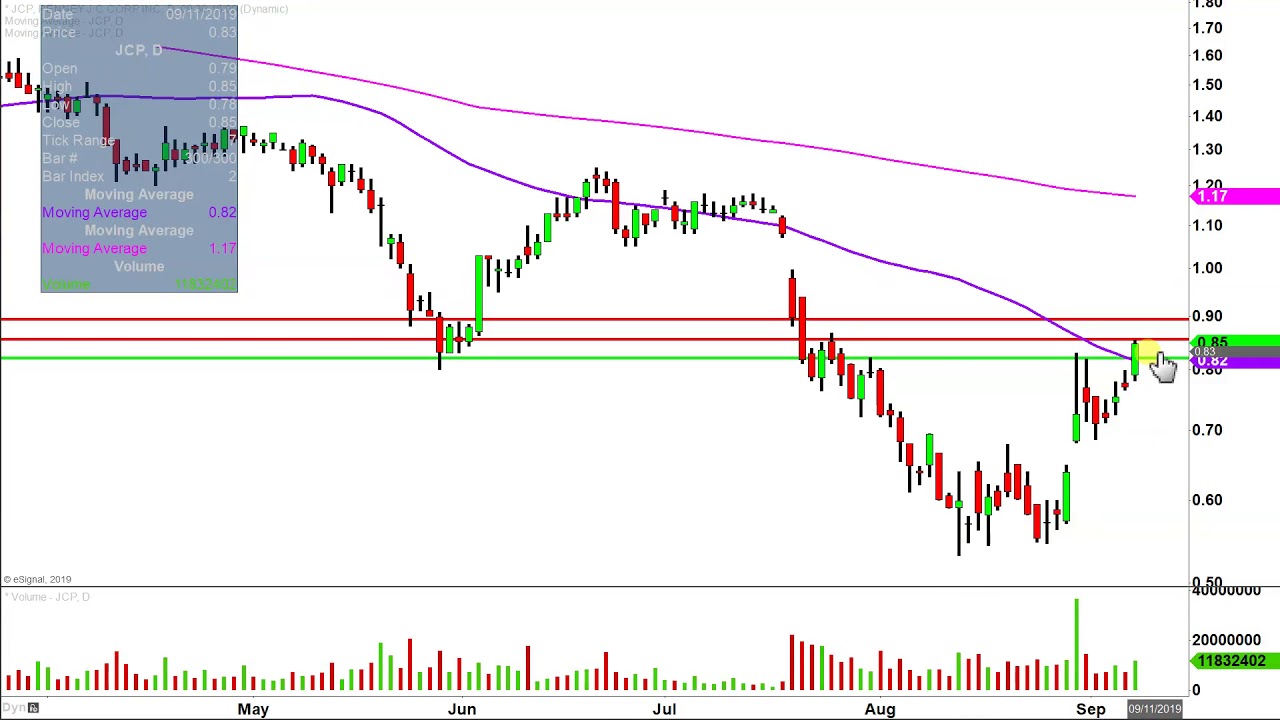 Jcp Stock Chart