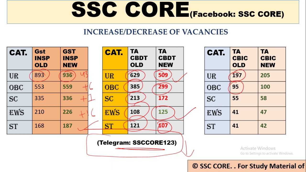 SSC CGL 2019 FINAL VACANCIES DECREASED
