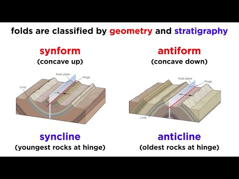 Wideo: Jakie są 3 rodzaje fałd, które mogą tworzyć się w skałach?