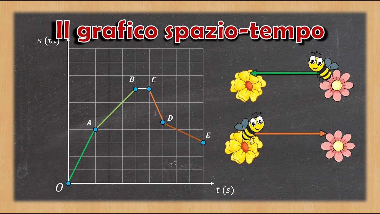 Il grafico spazio tempo ed il calcolo della velocità media Spiegazione ed esempi YouTube Il grafico spazio tempo ed il calcolo della velocità media Spiegazione ed esempi YouTube