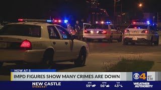 IMPD figures show many crimes are down