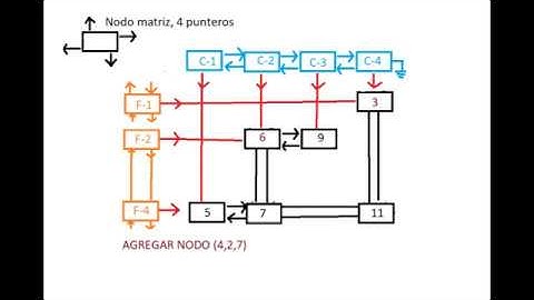 Algoritmo para matriz dispersa