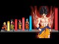 Todas las Transformaciones de Gokú de la mas débil a la mas Poderosa - Dragon ball Super