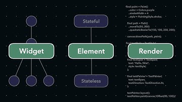 Flutter’s Three Trees: Widget, Element, Render