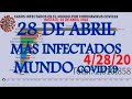 CASOS  INFECTADOS EN EL MUNDO  POR CORONAVIRUS COVID19 (HASTA 28 ABRIL 2020)