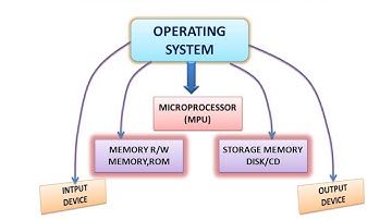 Operating System - Basics for beginners
