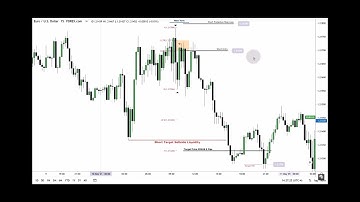 ICT Explains how to manage your stop loss correctly and when to go break even