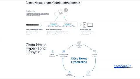 what is Cisco Nexus Hyperfabric - Part-1  #hyperfabric