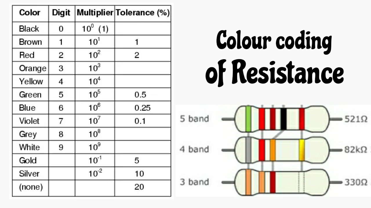 5 Band resistor color coding in Hindi Full details ll resistance का मान