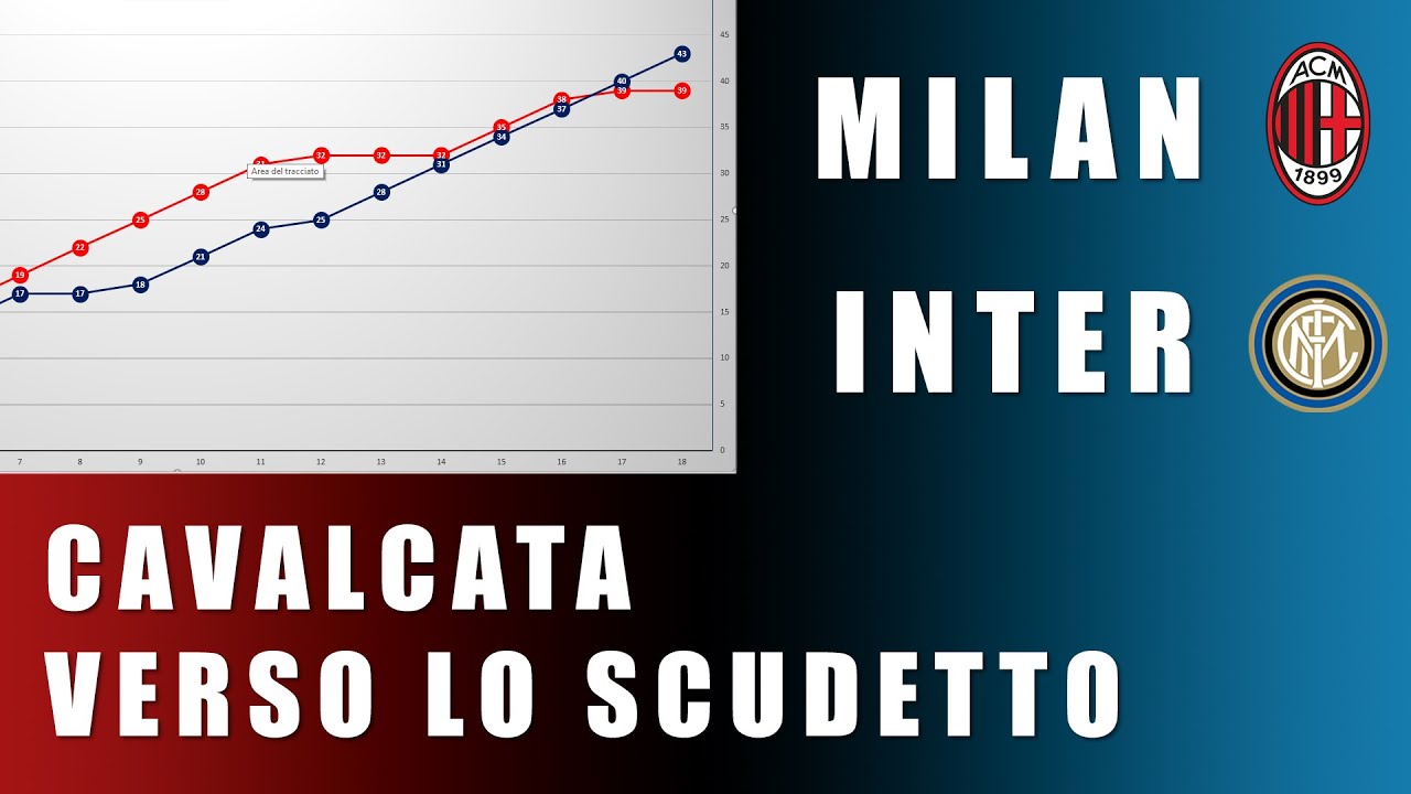 MILAN INTER CAVALCATA VERSO LO SCUDETTO 2022 YouTube