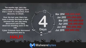 Zero Day Vulnerabilities are being Weaponized faster than ever before