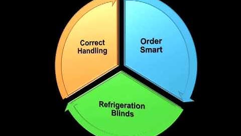 How to prevent perishable shrinkage video 4