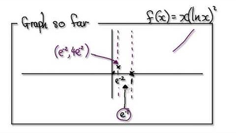Video 1462 - Sketching Curves - x(lnx)^2 - Practice - Part 5/6