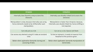 Famous ArrayList Vs LinkedList - #Lecture 19 Net Worth