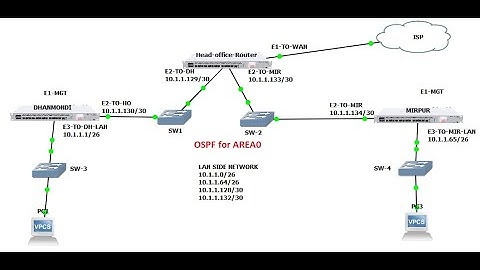 OSPF routing in MikroTik for Area0
