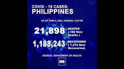 DOH reports 7,228 new cases, bringing the national total to 1,269,478, as of JUNE 6, 2021