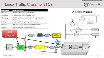 P4, eBPF and Linux TC Offload