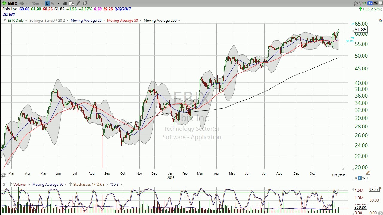 Small float…much of it short. What’s not to like about $EBIX (November 21, 2016) Stock Market Mentor