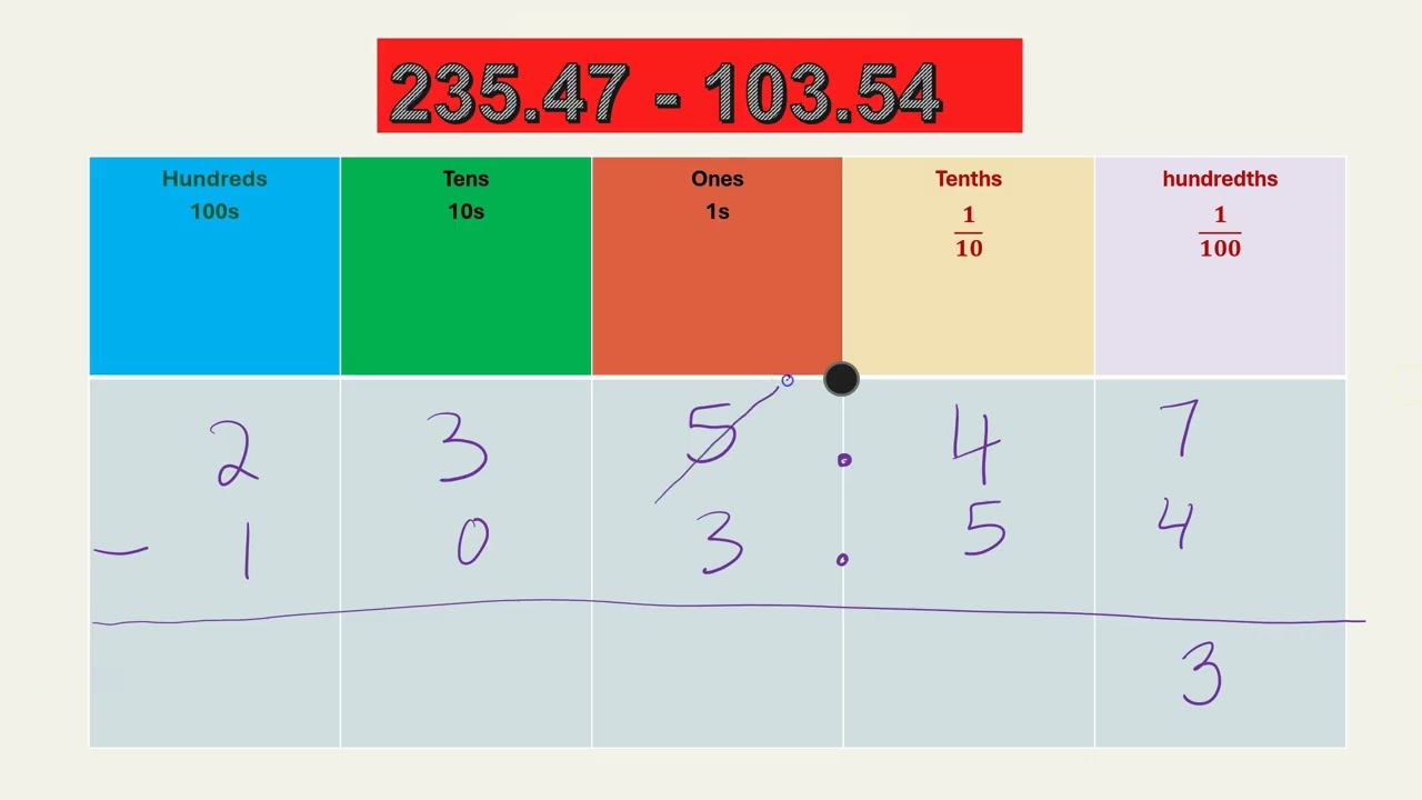 Adding and Subtracting Decimals
