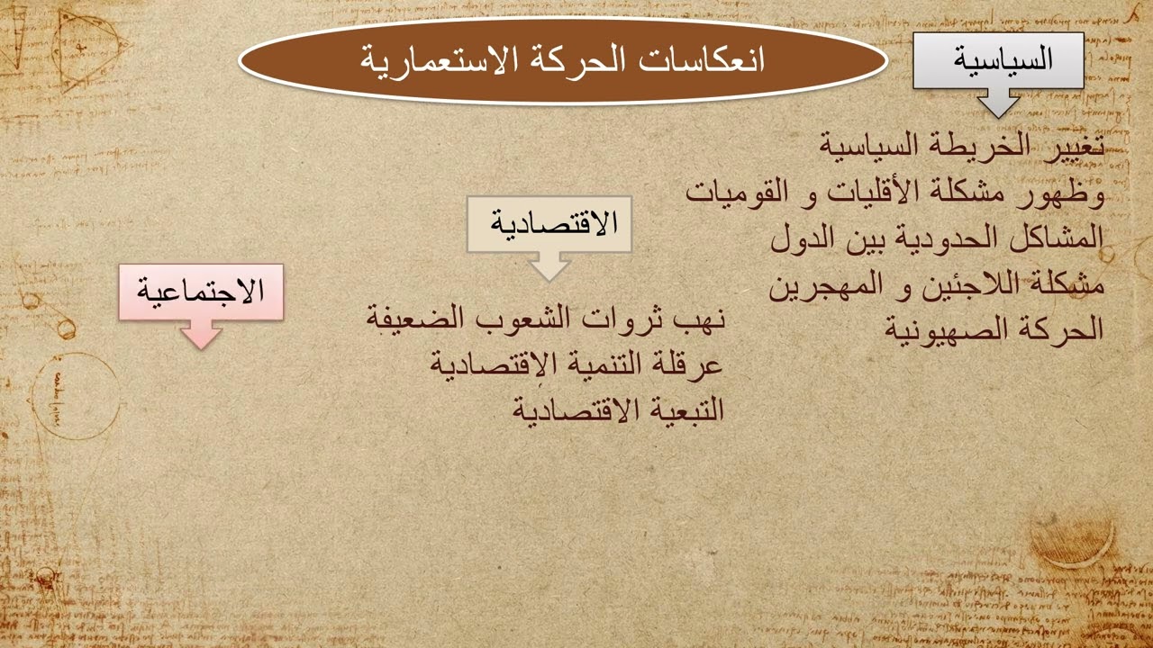 تاريخ السنة الثانية ثانوي (السياسة الاستعمارية)