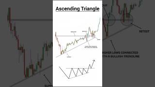 Ascending Triangle chart pattern for trading #trading #chartpatterns #chartanalysis #liquidity